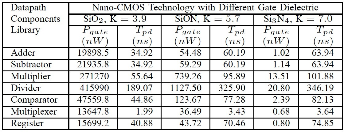 Datapath_Component_Library_45nm_High-K_Table