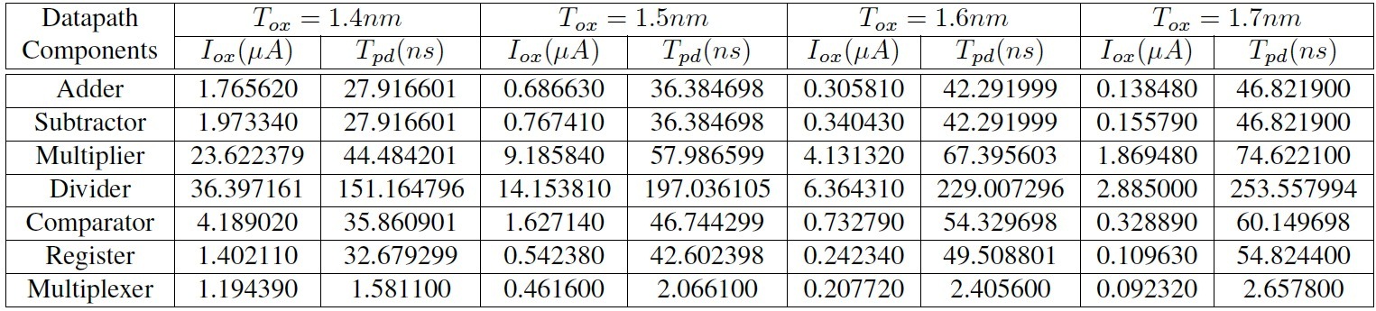 Datapath_Component_Library_45nm_Table