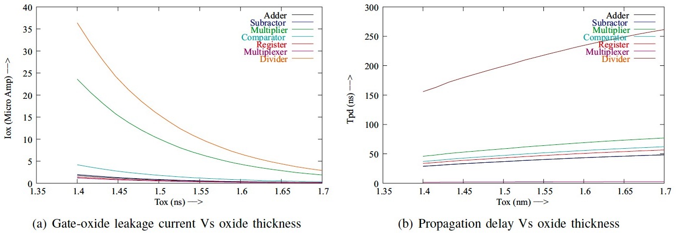Datapath_Component_Library_45nm_Versus_Tox_Plot