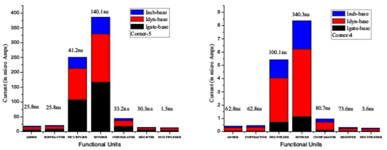 Datapath_Component_Library_Design_Corner_Chart