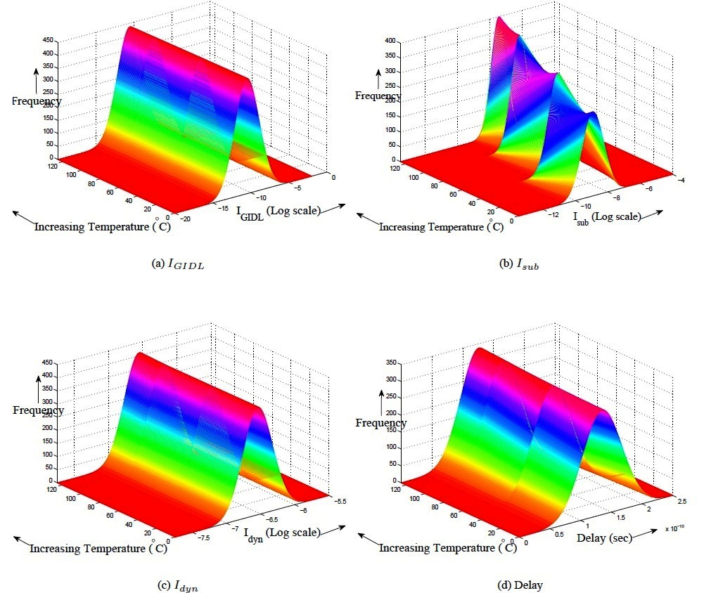 HKMG_NAND_Gate_PVT_Aware_PDF_3-D_Plot