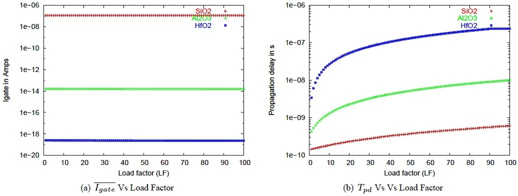 NAND_Gate_Different_High-K_Load_Factor_Plot