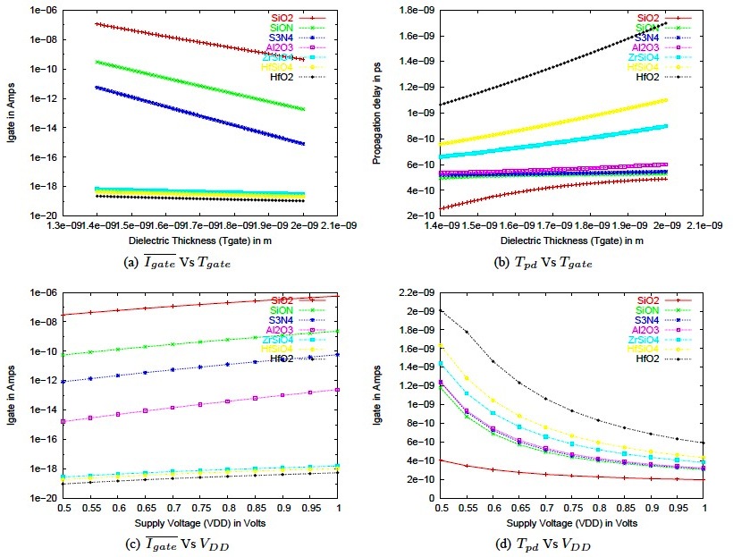 NAND_Gate_Different_High-K_Plot