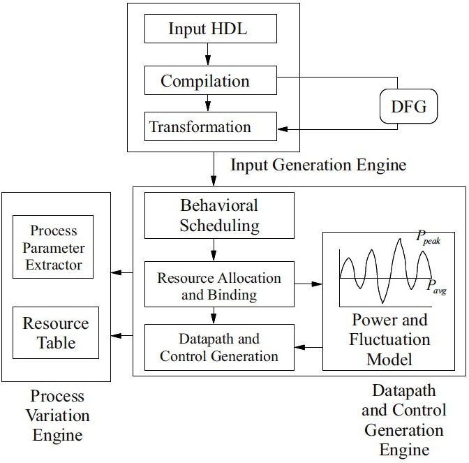 RTL_Statistical_Optimization_Flow