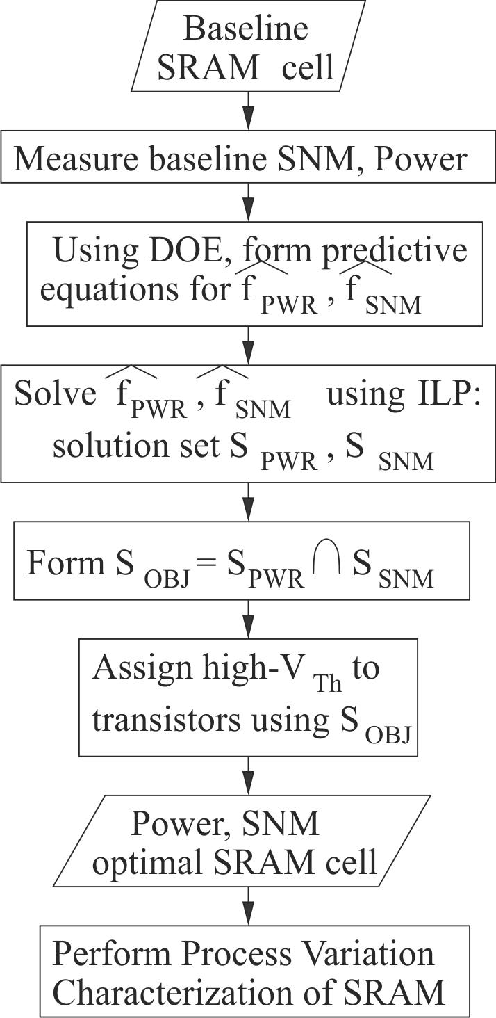 Robust Memory Design Flow -- 1
