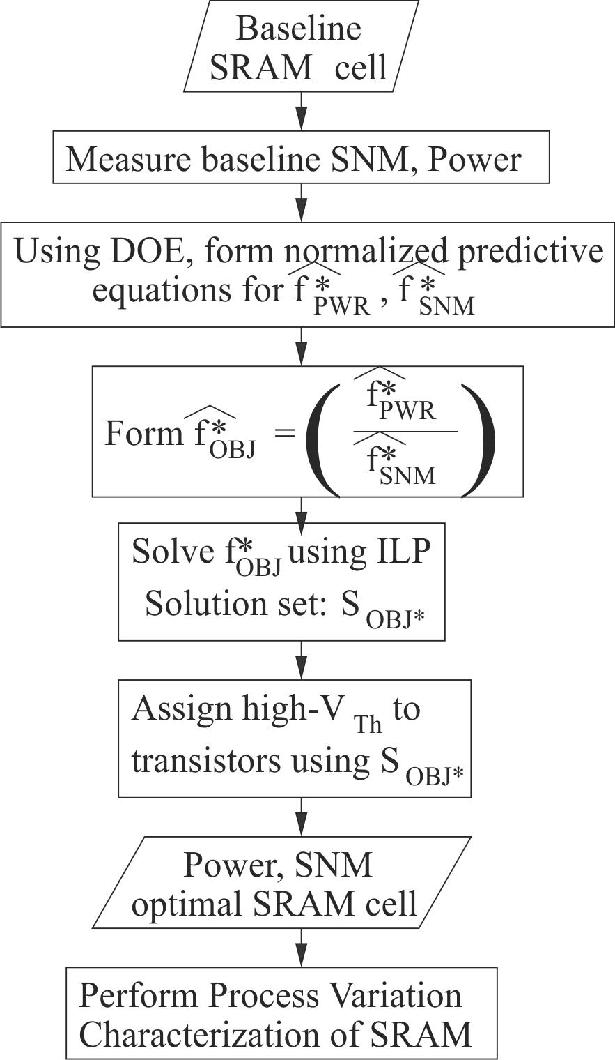 Robust Memory Design Flow -- 2