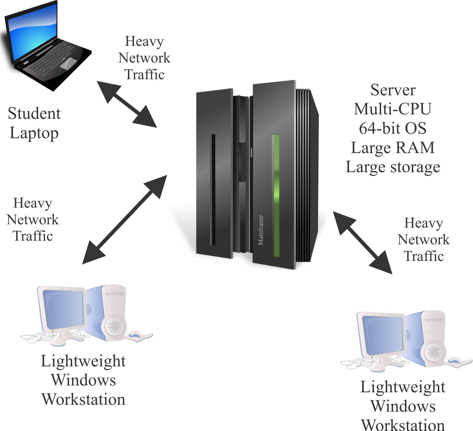 Client Server Computational Model