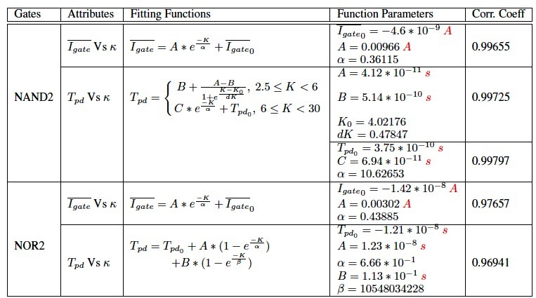 Logic-Level_Gate_Leakage_Delay_Vs_Dielectric-Constant