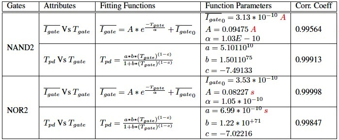 Logic-Level_Gate_Leakage_Delay_Vs_Dielectric-Thickness