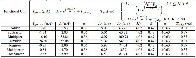 RTL_Gate_Leakage_Delay_Vs_Dielectric-Constant