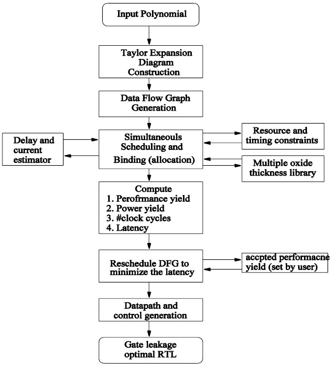Nanoscale_Leakage_RTL_Optimization_Flow