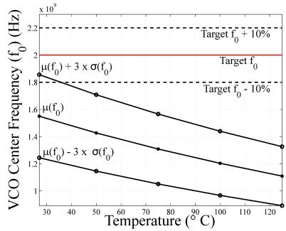 VCO_90nm_Center_Frequency_Vs_Temperature